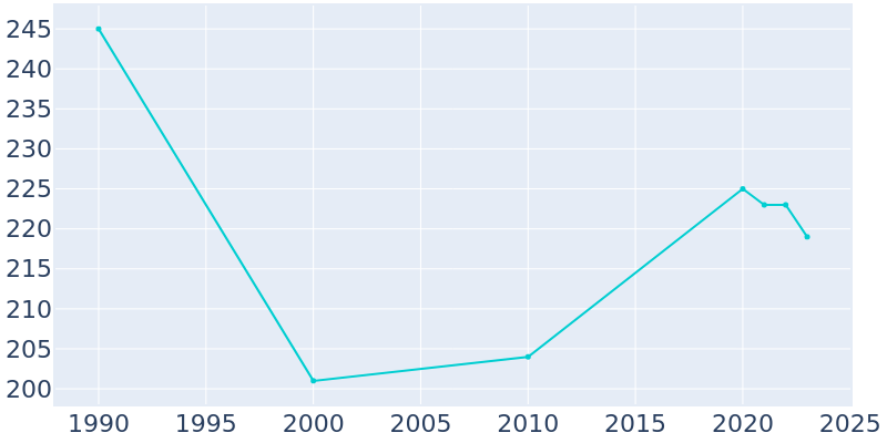 Population Graph For Mount Cory, 1990 - 2022