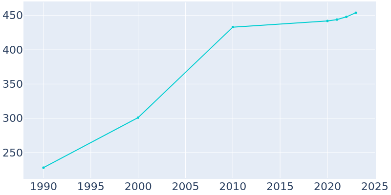 Population Graph For Mount Crawford, 1990 - 2022