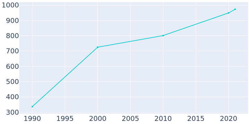 Population Graph For Mount Crested Butte, 1990 - 2022