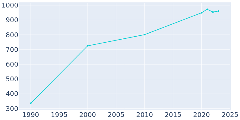 Population Graph For Mount Crested Butte, 1990 - 2022