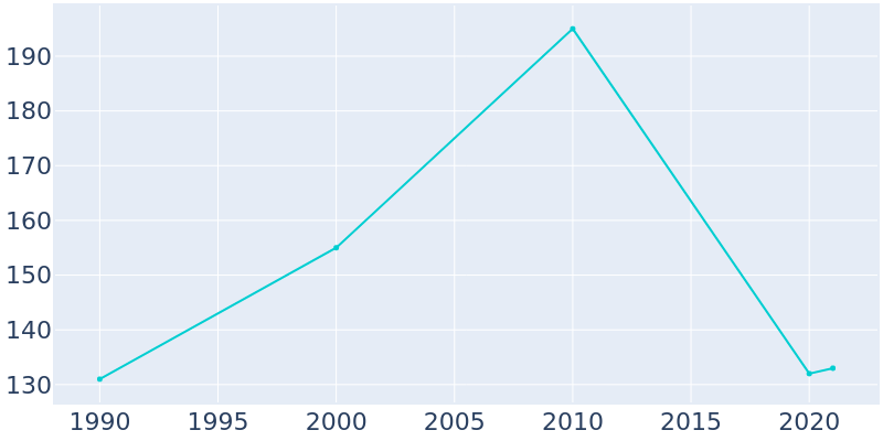 Population Graph For Mount Croghan, 1990 - 2022