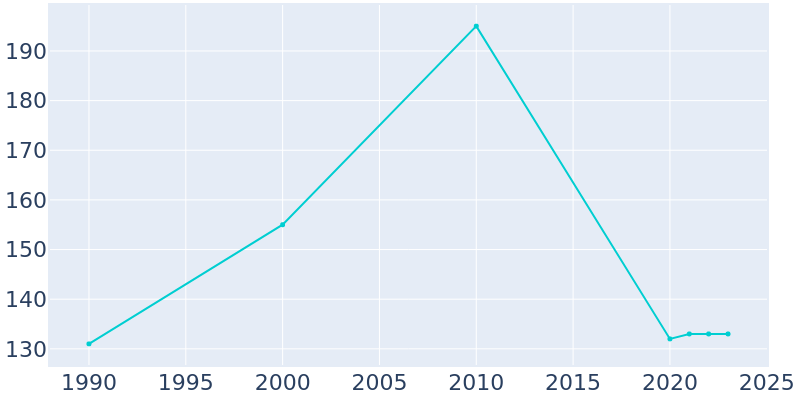 Population Graph For Mount Croghan, 1990 - 2022