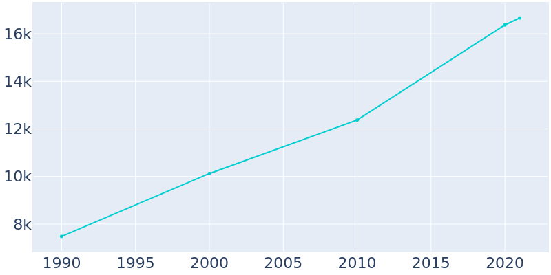 Population Graph For Mount Dora, 1990 - 2022