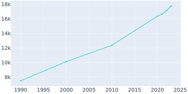 Population Graph For Mount Dora, 1990 - 2022