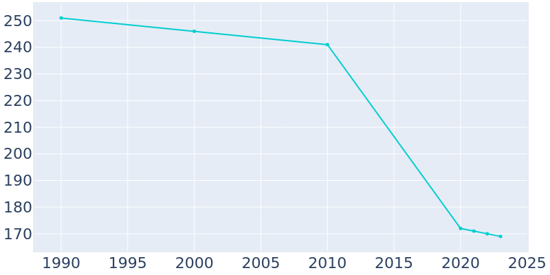 Population Graph For Mount Eaton, 1990 - 2022