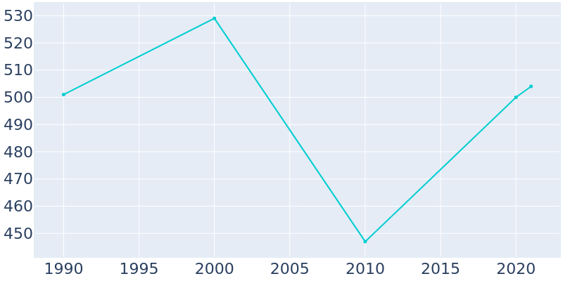 Population Graph For Mount Enterprise, 1990 - 2022