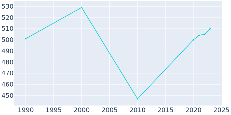 Population Graph For Mount Enterprise, 1990 - 2022