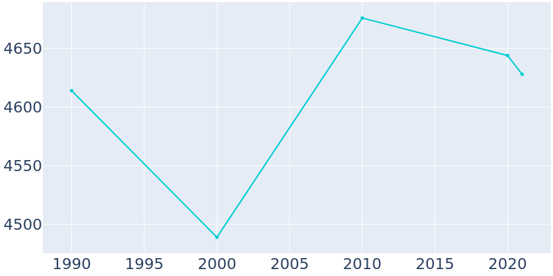 Population Graph For Mount Ephraim, 1990 - 2022