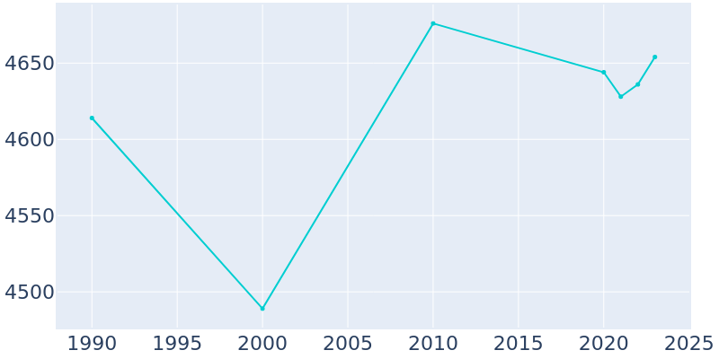 Population Graph For Mount Ephraim, 1990 - 2022