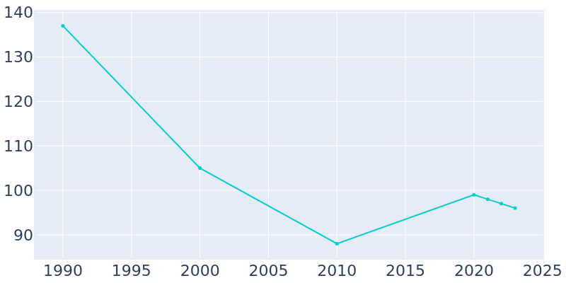 Population Graph For Mount Erie, 1990 - 2022