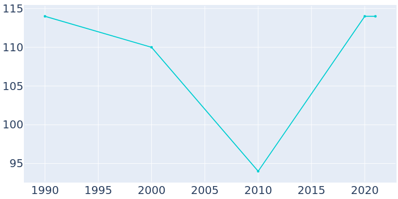 Population Graph For Mount Etna, 1990 - 2022