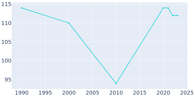 Population Graph For Mount Etna, 1990 - 2022