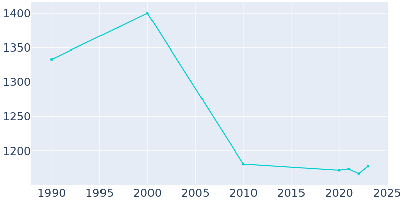 Population Graph For Mount Gilead, 1990 - 2022