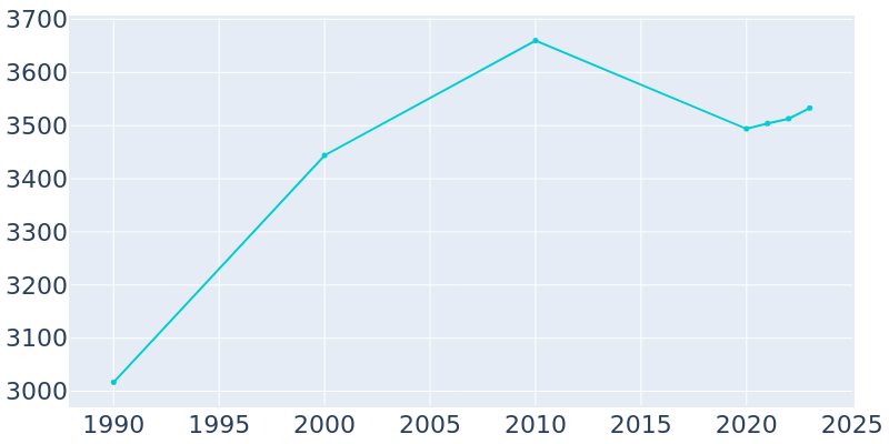 Population Graph For Mount Gilead, 1990 - 2022