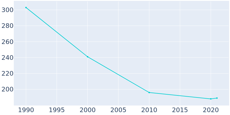 Population Graph For Mount Gretna, 1990 - 2022