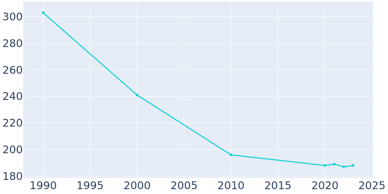 Population Graph For Mount Gretna, 1990 - 2022