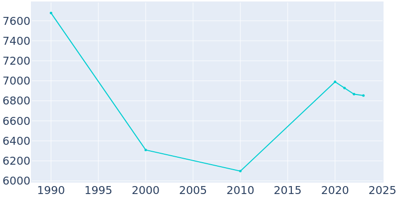 Population Graph For Mount Healthy, 1990 - 2022