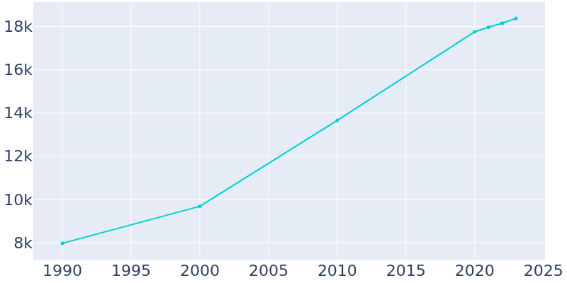 Population Graph For Mount Holly, 1990 - 2022