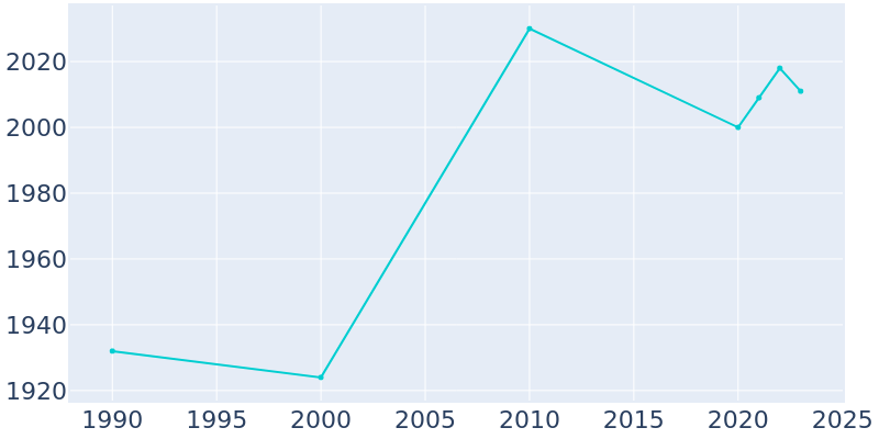 Population Graph For Mount Holly Springs, 1990 - 2022