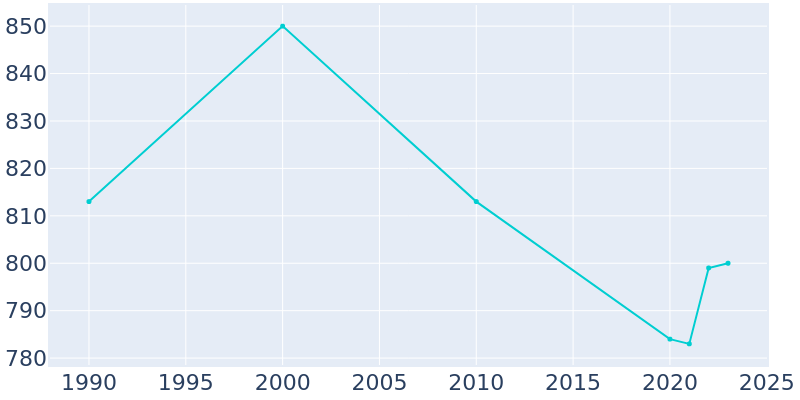 Population Graph For Mount Hope, 1990 - 2022