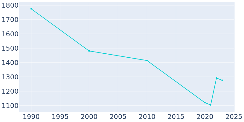 Population Graph For Mount Hope, 1990 - 2022