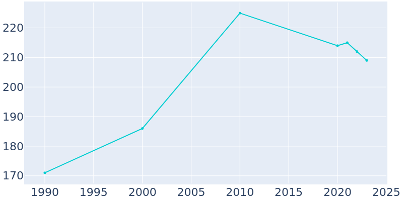 Population Graph For Mount Hope, 1990 - 2022