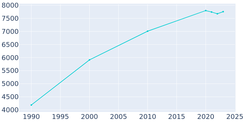 Population Graph For Mount Horeb, 1990 - 2022