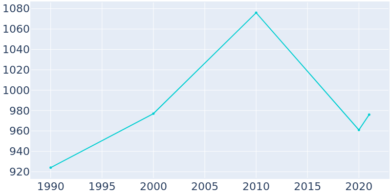 Population Graph For Mount Ida, 1990 - 2022