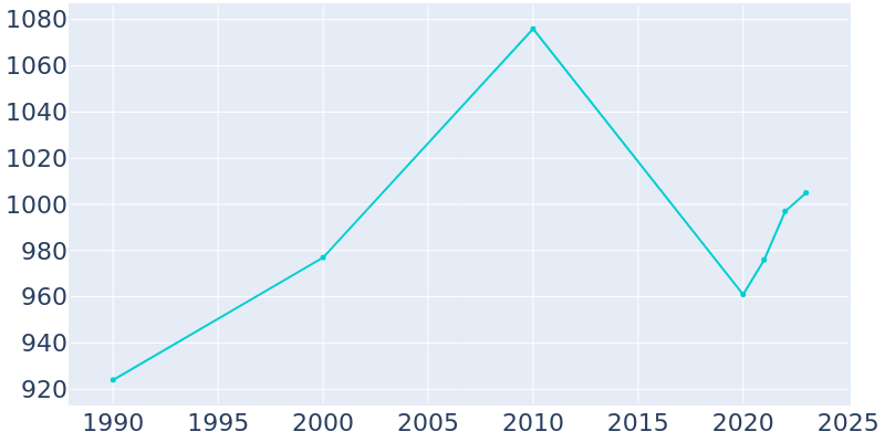 Population Graph For Mount Ida, 1990 - 2022