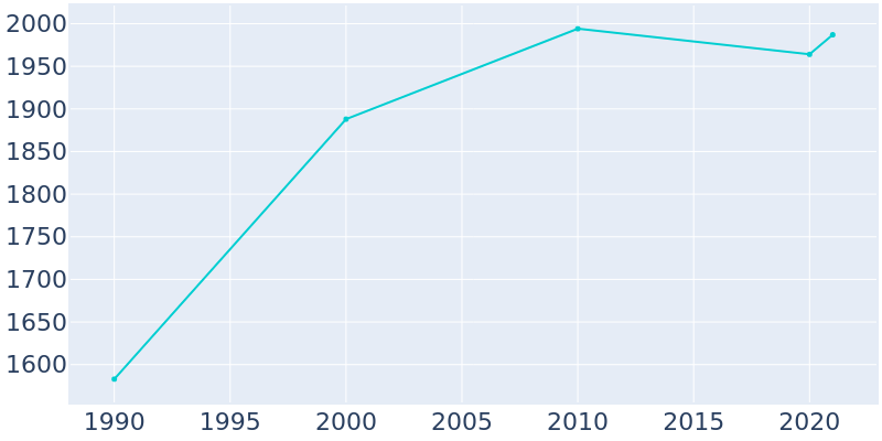 Population Graph For Mount Jackson, 1990 - 2022
