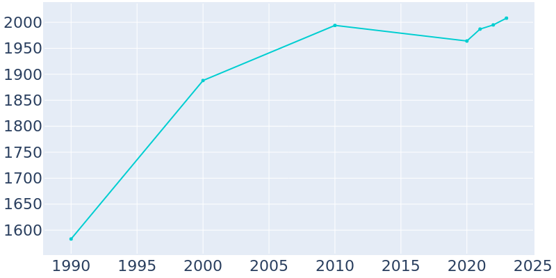 Population Graph For Mount Jackson, 1990 - 2022