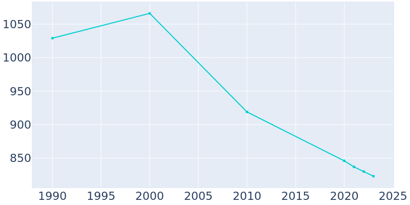 Population Graph For Mount Jewett, 1990 - 2022