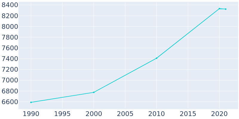 Population Graph For Mount Joy, 1990 - 2022