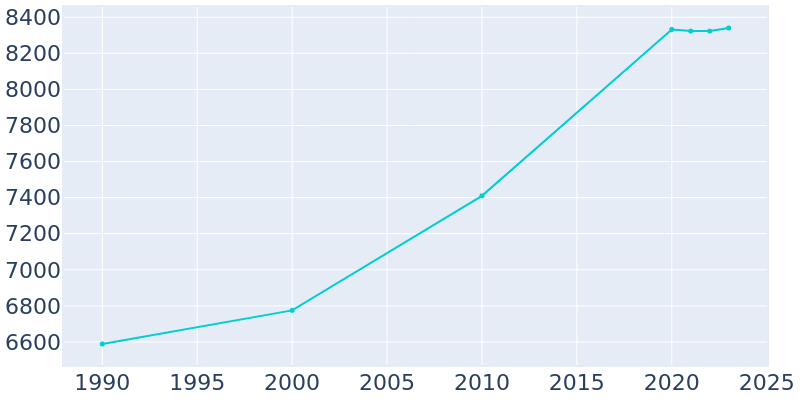 Population Graph For Mount Joy, 1990 - 2022