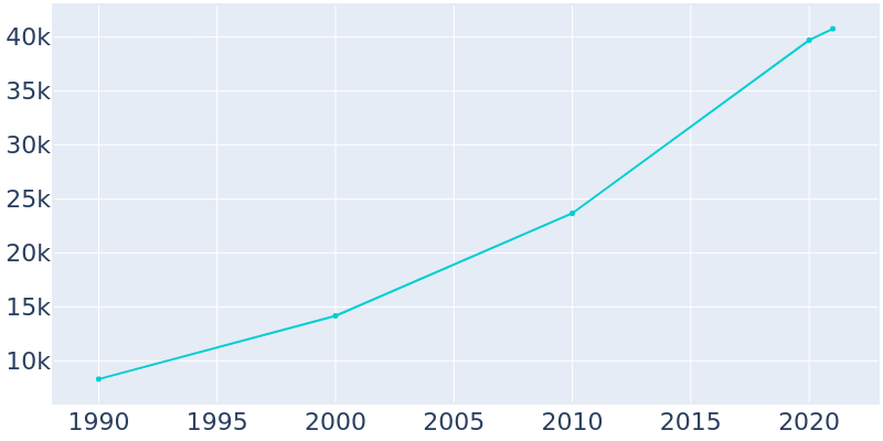 Population Graph For Mount Juliet, 1990 - 2022