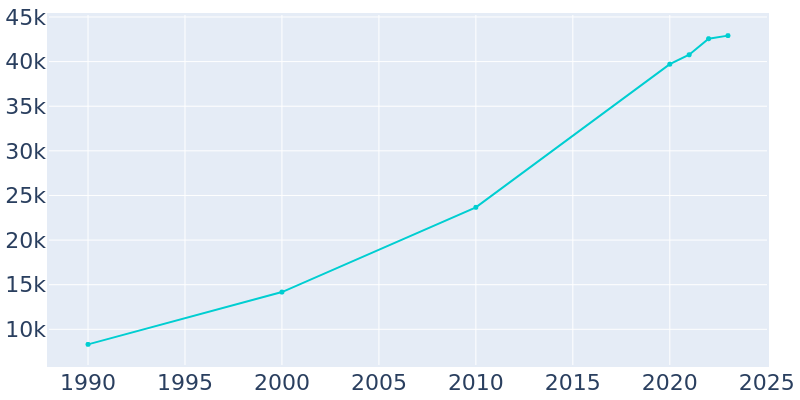 Population Graph For Mount Juliet, 1990 - 2022