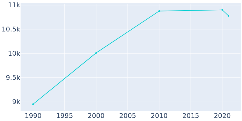 Population Graph For Mount Kisco, 1990 - 2022