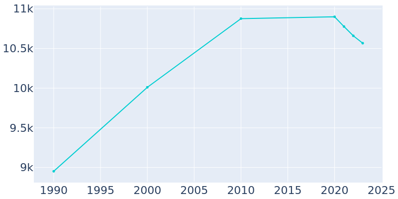 Population Graph For Mount Kisco, 1990 - 2022