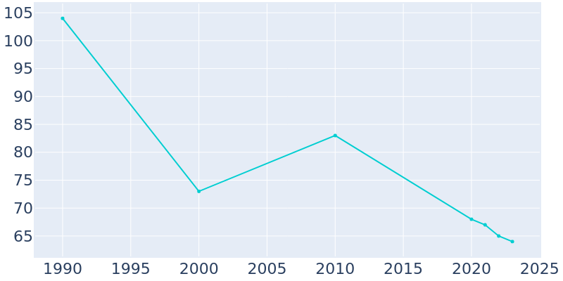 Population Graph For Mount Lebanon, 1990 - 2022