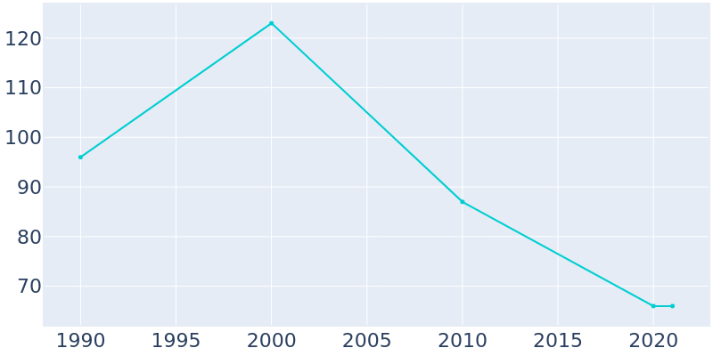 Population Graph For Mount Leonard, 1990 - 2022