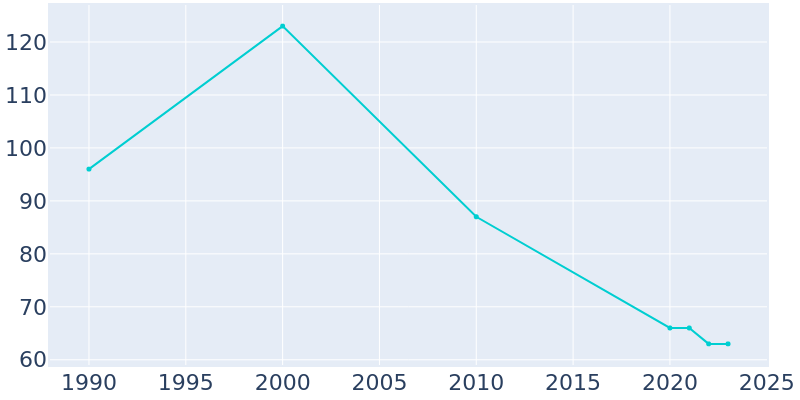 Population Graph For Mount Leonard, 1990 - 2022