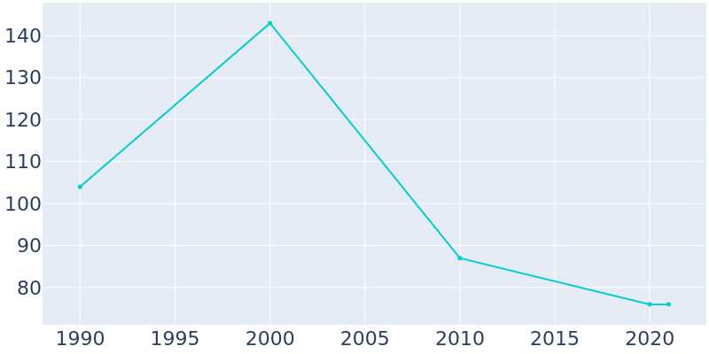 Population Graph For Mount Moriah, 1990 - 2022