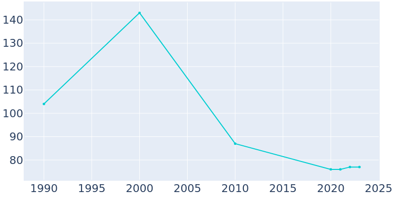 Population Graph For Mount Moriah, 1990 - 2022