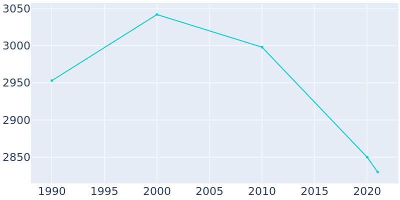 Population Graph For Mount Morris, 1990 - 2022