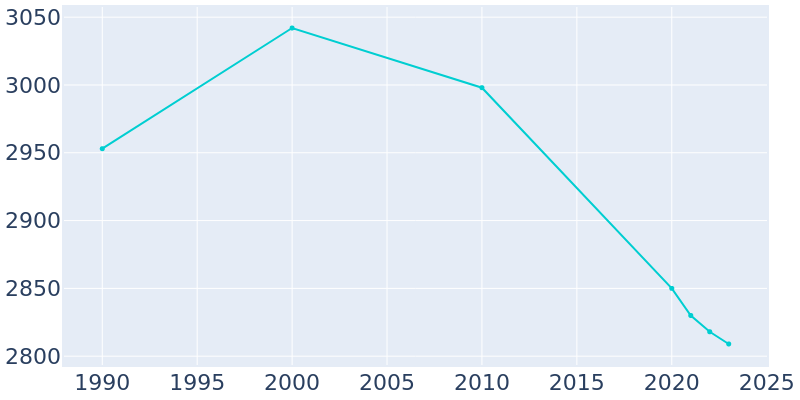 Population Graph For Mount Morris, 1990 - 2022