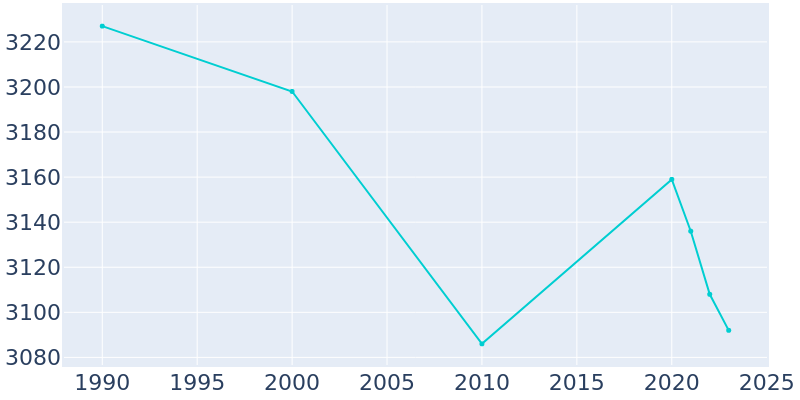 Population Graph For Mount Morris, 1990 - 2022