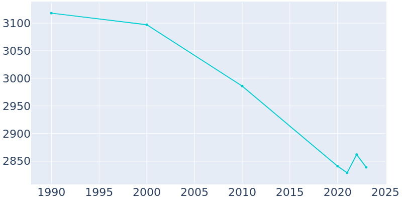 Population Graph For Mount Morris, 1990 - 2022