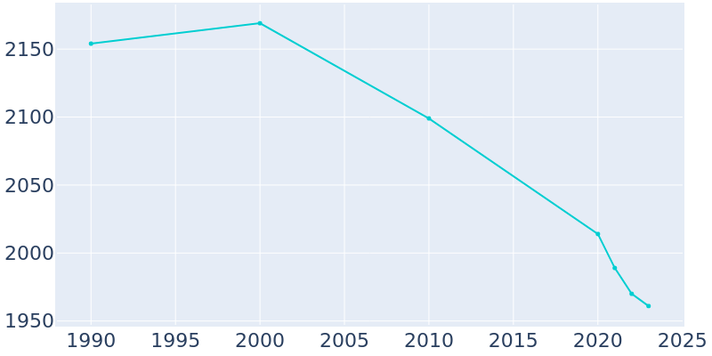 Population Graph For Mount Olive, 1990 - 2022