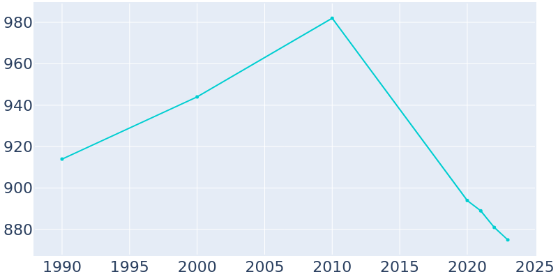 Population Graph For Mount Olive, 1990 - 2022