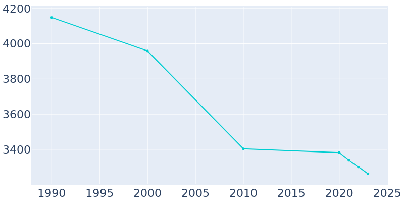 Population Graph For Mount Oliver, 1990 - 2022